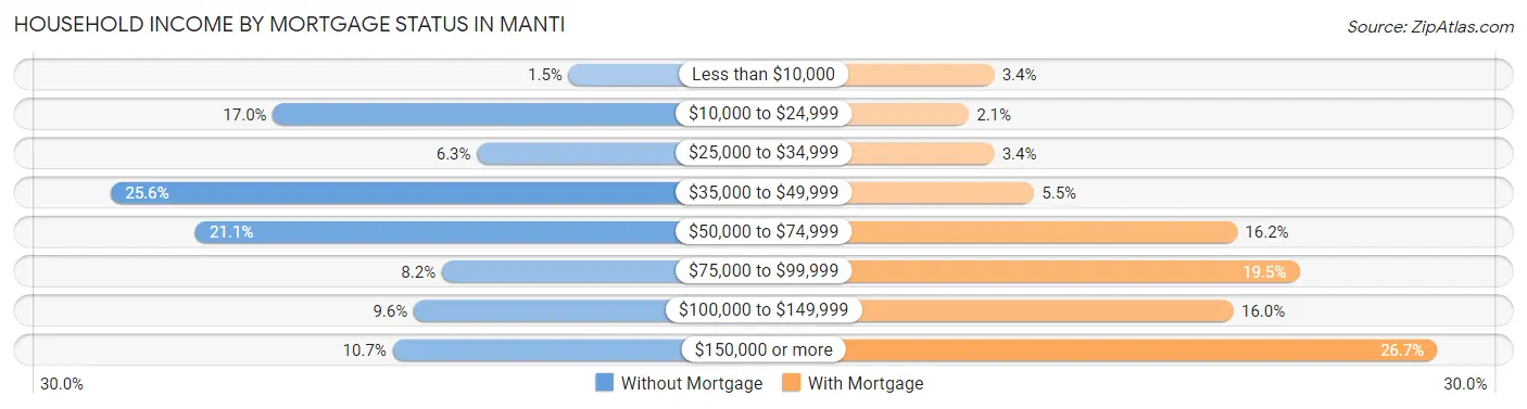 Household Income by Mortgage Status in Manti