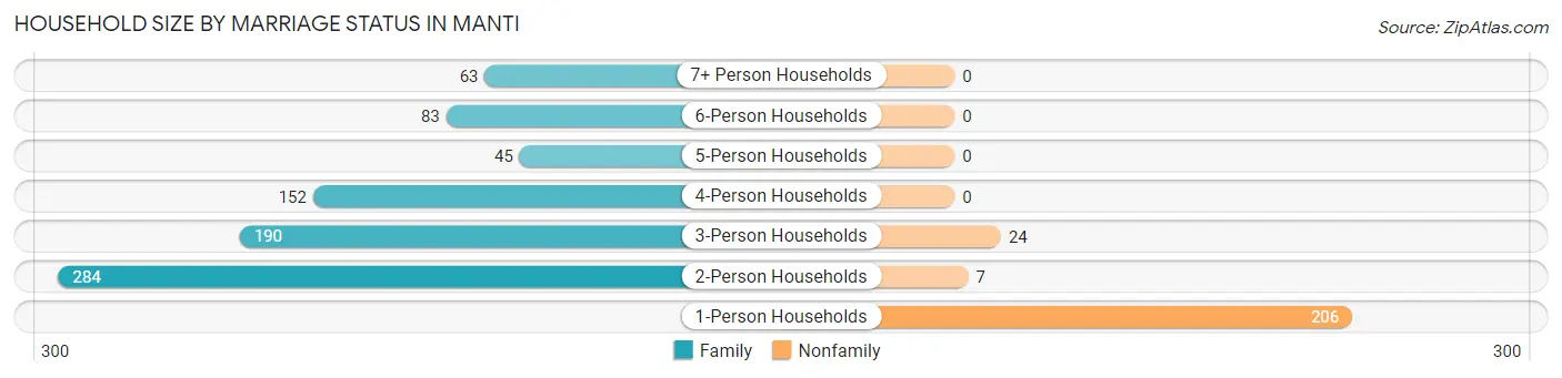 Household Size by Marriage Status in Manti