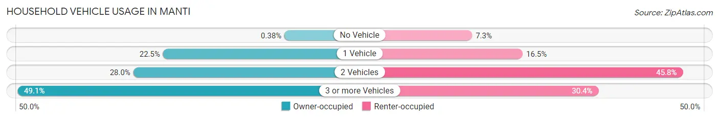 Household Vehicle Usage in Manti
