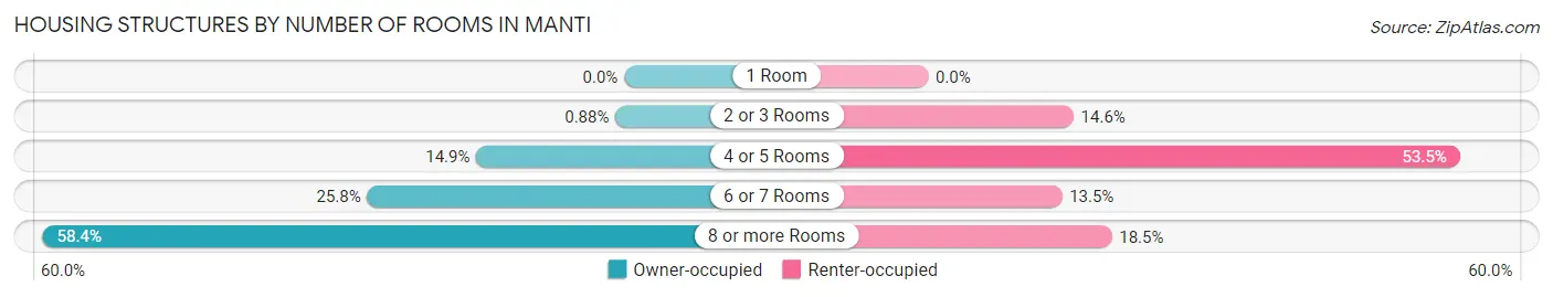 Housing Structures by Number of Rooms in Manti