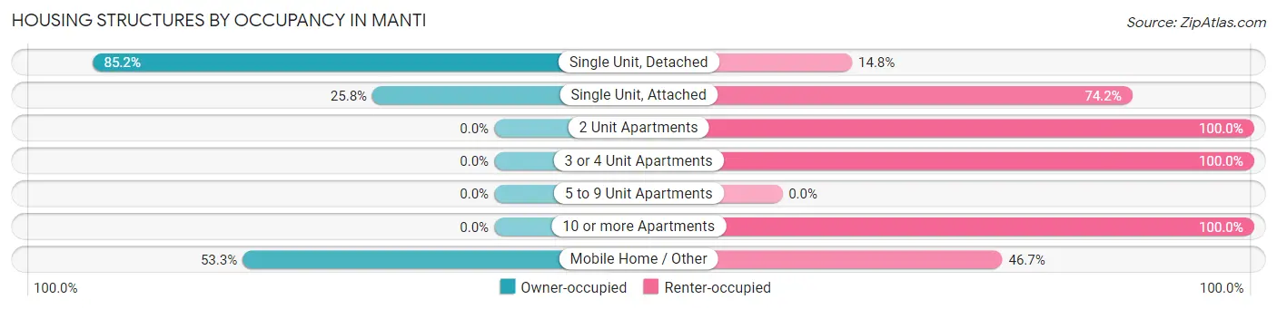 Housing Structures by Occupancy in Manti