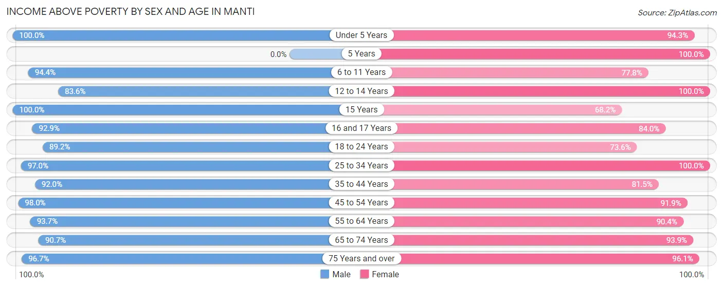 Income Above Poverty by Sex and Age in Manti