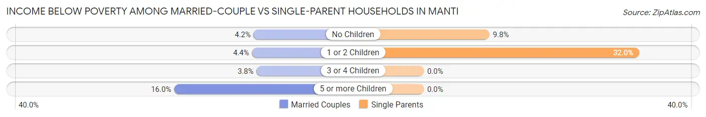 Income Below Poverty Among Married-Couple vs Single-Parent Households in Manti