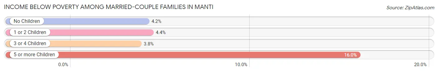 Income Below Poverty Among Married-Couple Families in Manti