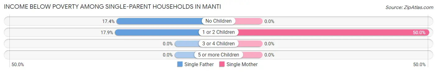 Income Below Poverty Among Single-Parent Households in Manti