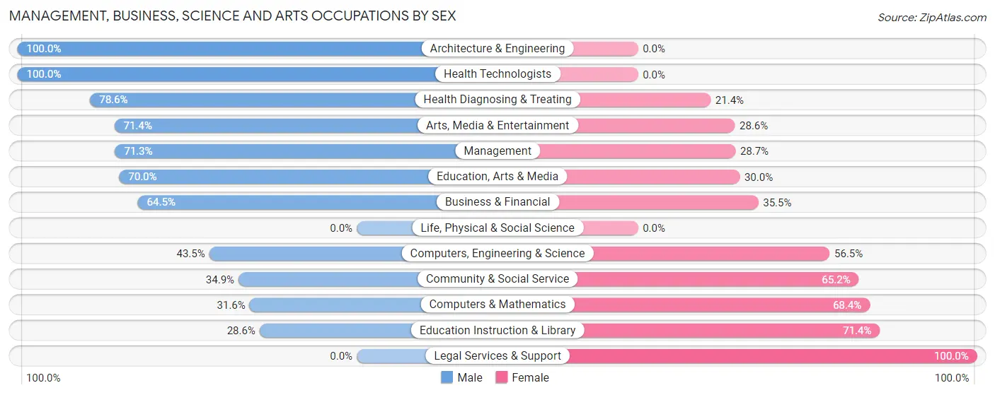 Management, Business, Science and Arts Occupations by Sex in Manti