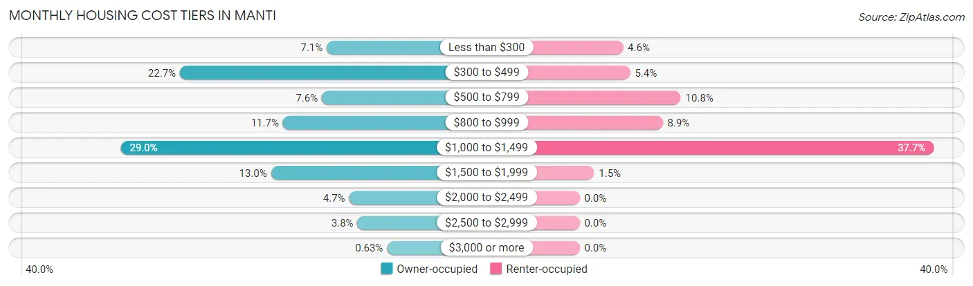 Monthly Housing Cost Tiers in Manti