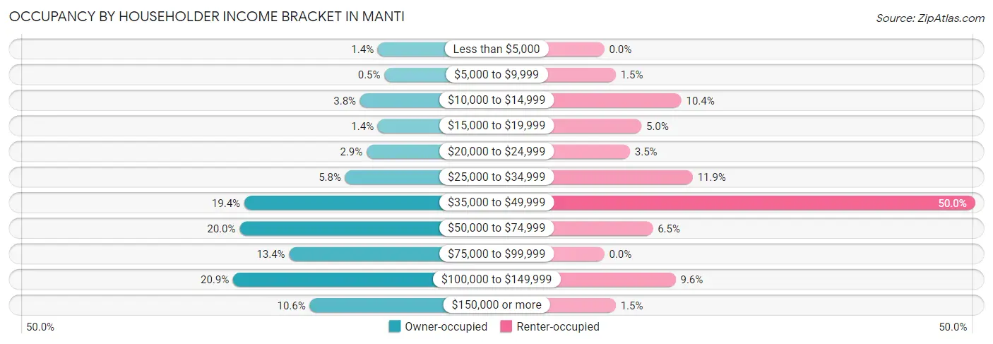 Occupancy by Householder Income Bracket in Manti