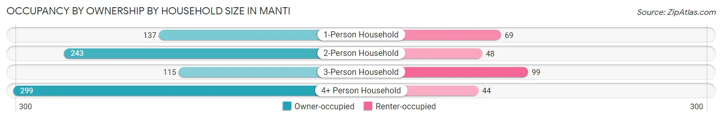 Occupancy by Ownership by Household Size in Manti