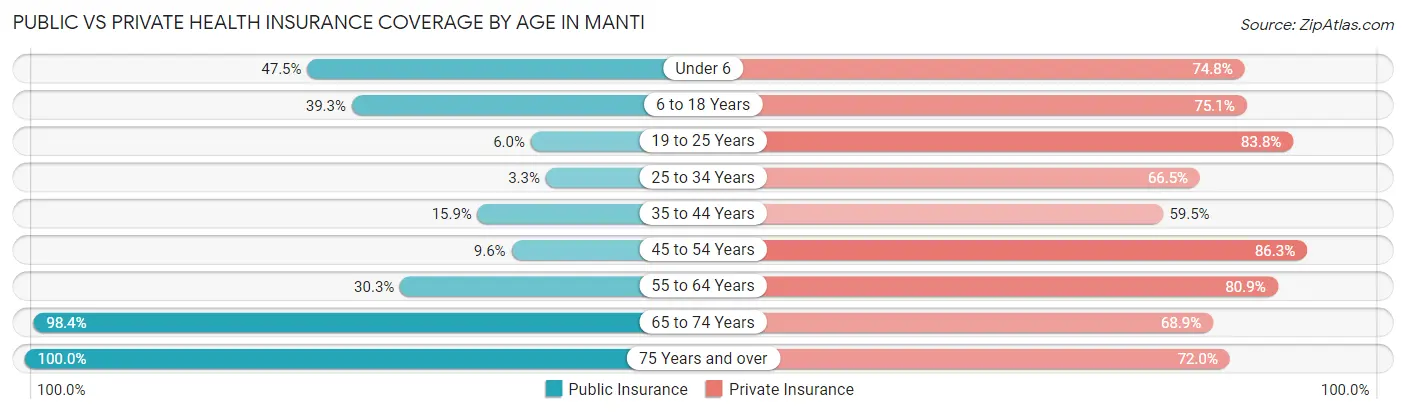 Public vs Private Health Insurance Coverage by Age in Manti