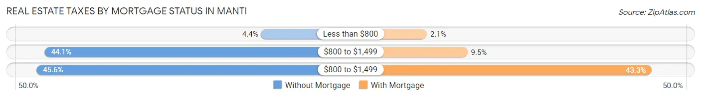 Real Estate Taxes by Mortgage Status in Manti