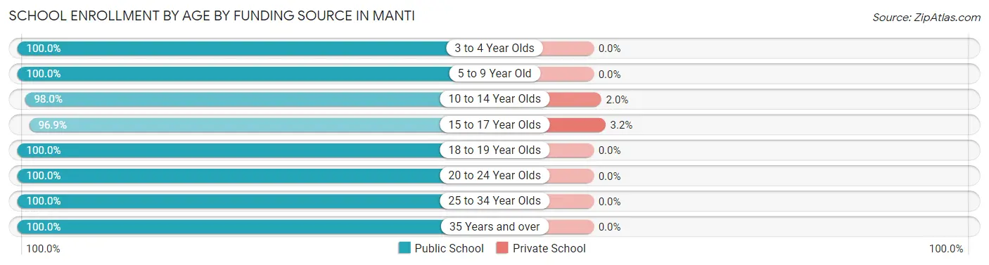 School Enrollment by Age by Funding Source in Manti
