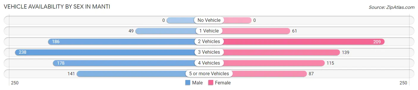 Vehicle Availability by Sex in Manti
