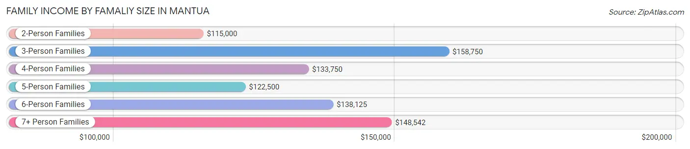 Family Income by Famaliy Size in Mantua