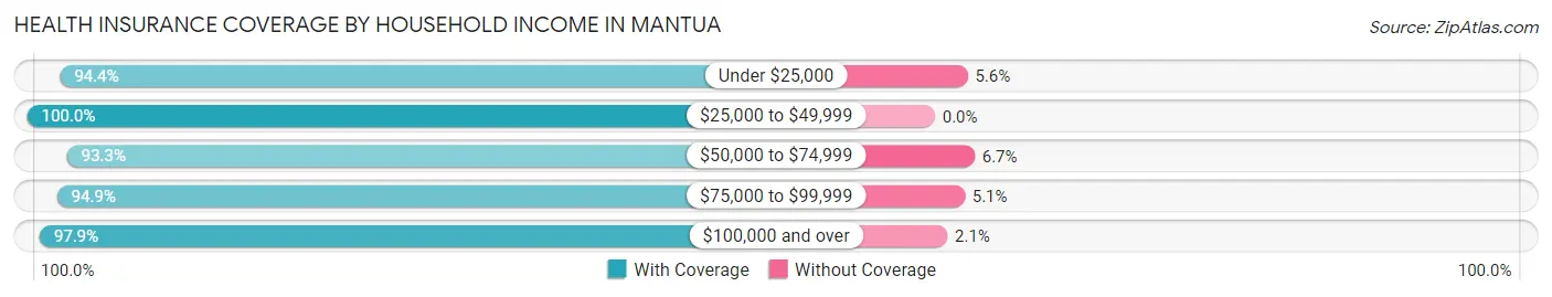 Health Insurance Coverage by Household Income in Mantua