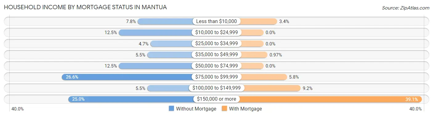 Household Income by Mortgage Status in Mantua