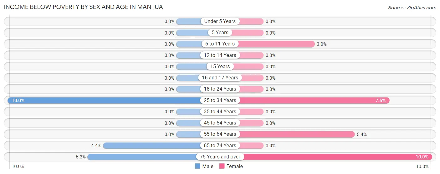 Income Below Poverty by Sex and Age in Mantua