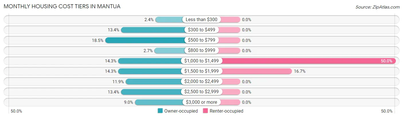 Monthly Housing Cost Tiers in Mantua