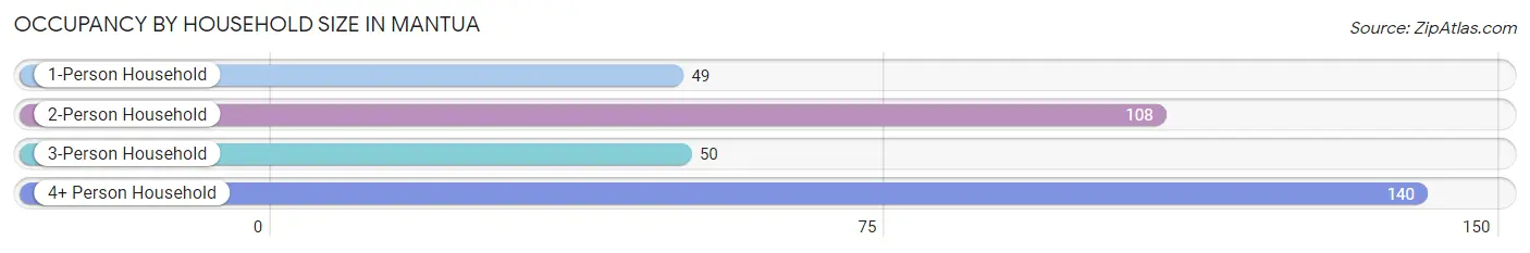 Occupancy by Household Size in Mantua