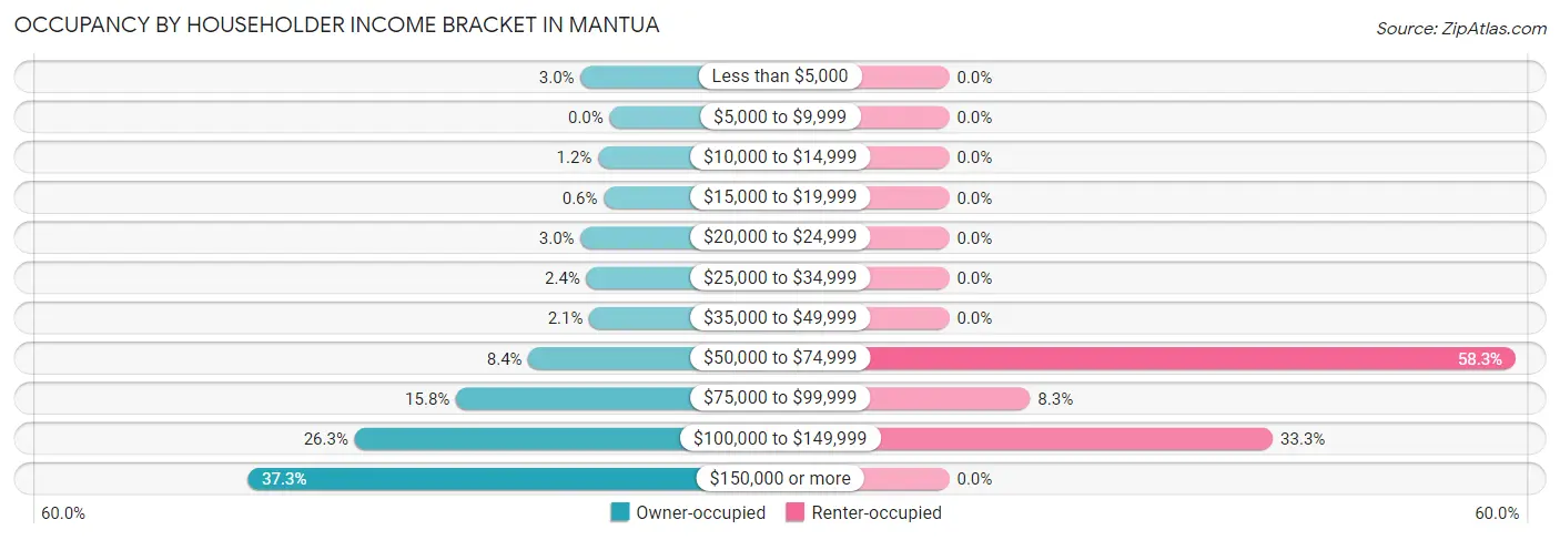 Occupancy by Householder Income Bracket in Mantua