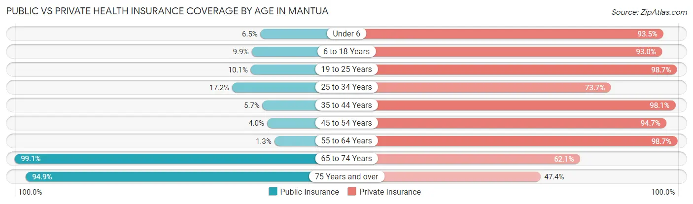 Public vs Private Health Insurance Coverage by Age in Mantua