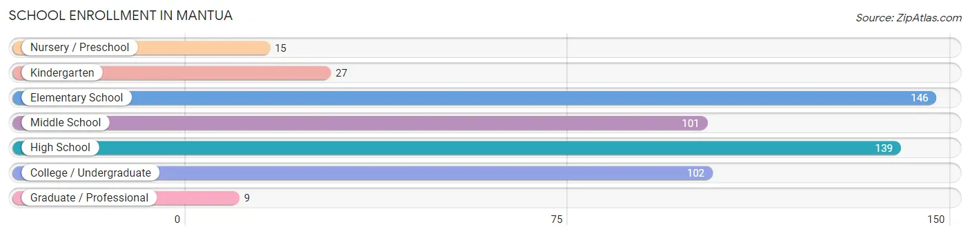 School Enrollment in Mantua