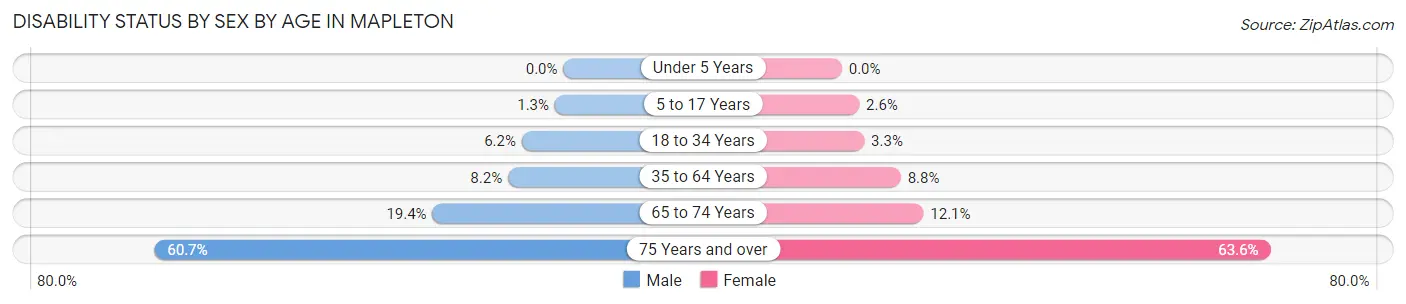 Disability Status by Sex by Age in Mapleton