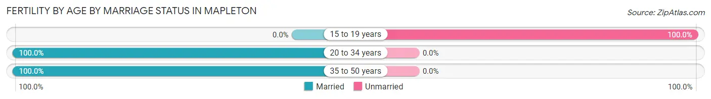 Female Fertility by Age by Marriage Status in Mapleton