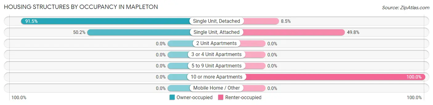 Housing Structures by Occupancy in Mapleton