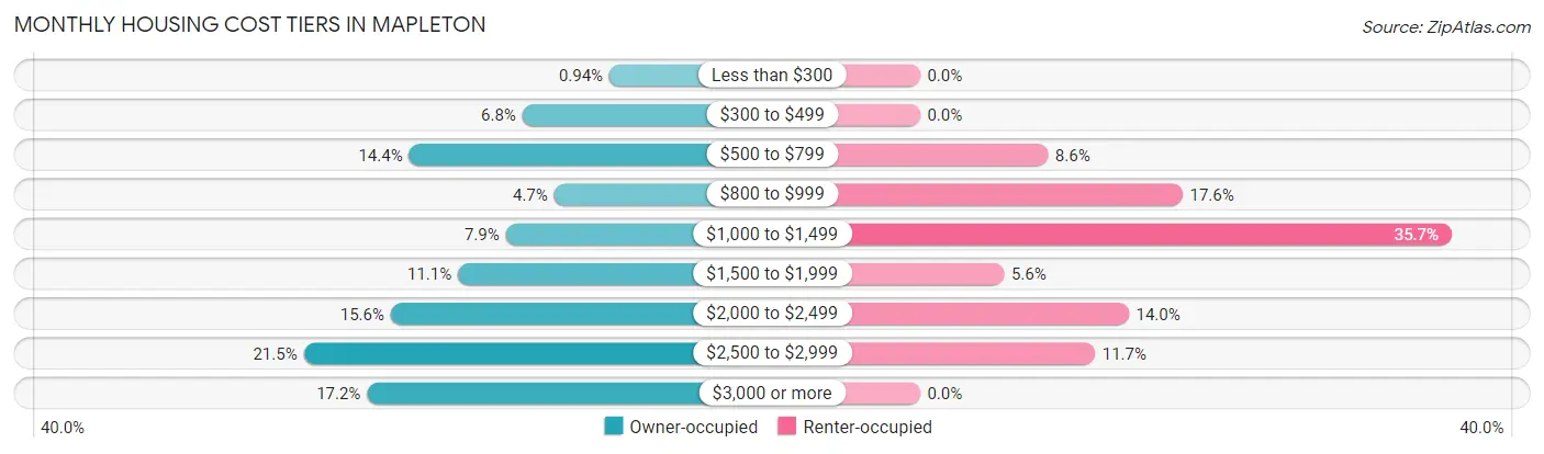 Monthly Housing Cost Tiers in Mapleton