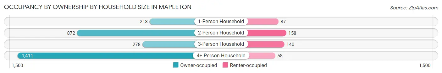 Occupancy by Ownership by Household Size in Mapleton
