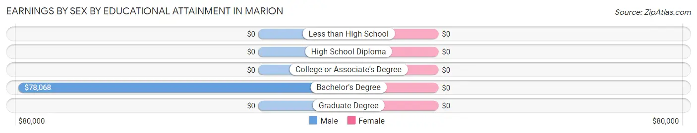 Earnings by Sex by Educational Attainment in Marion