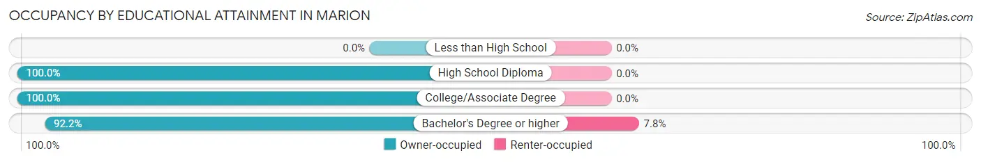 Occupancy by Educational Attainment in Marion