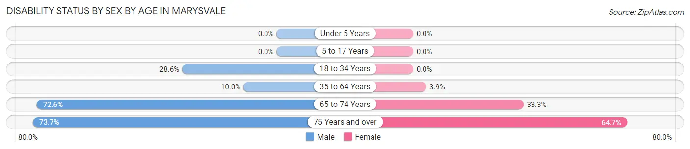 Disability Status by Sex by Age in Marysvale