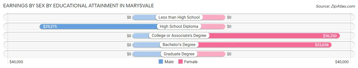 Earnings by Sex by Educational Attainment in Marysvale