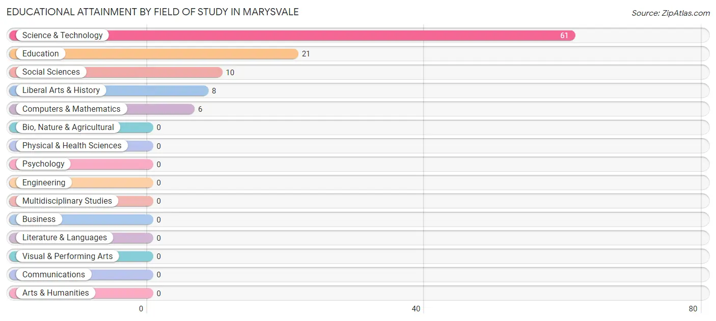 Educational Attainment by Field of Study in Marysvale