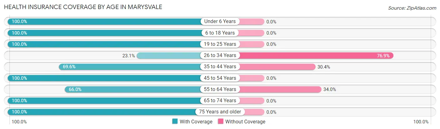 Health Insurance Coverage by Age in Marysvale