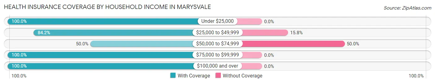 Health Insurance Coverage by Household Income in Marysvale