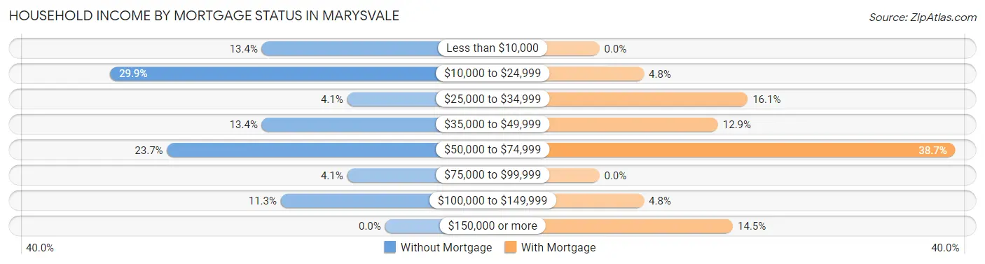 Household Income by Mortgage Status in Marysvale