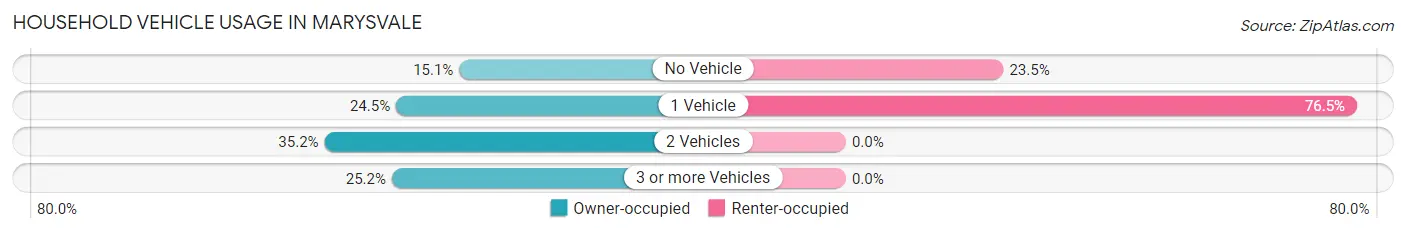 Household Vehicle Usage in Marysvale