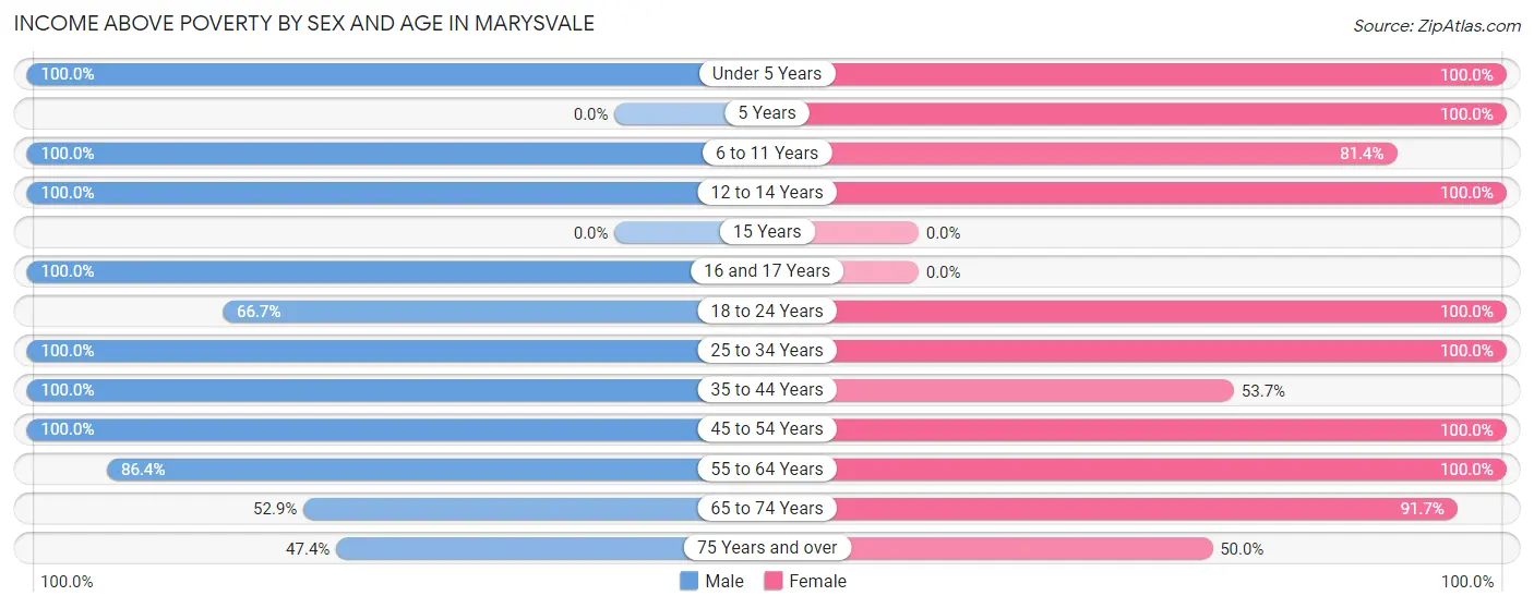 Income Above Poverty by Sex and Age in Marysvale