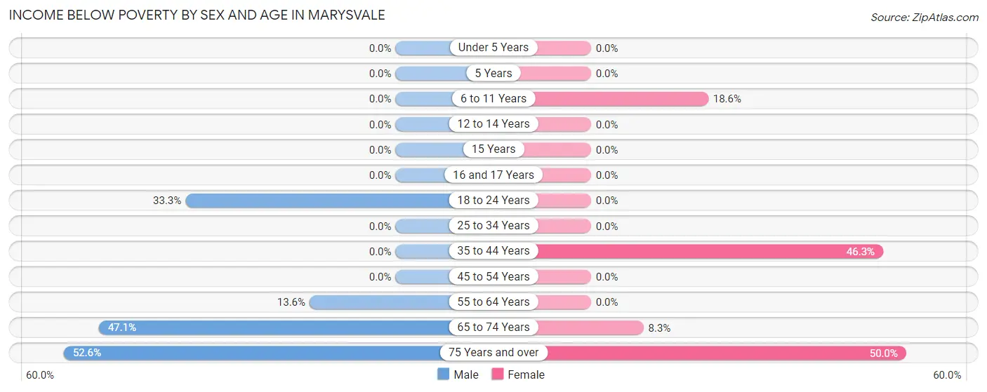 Income Below Poverty by Sex and Age in Marysvale