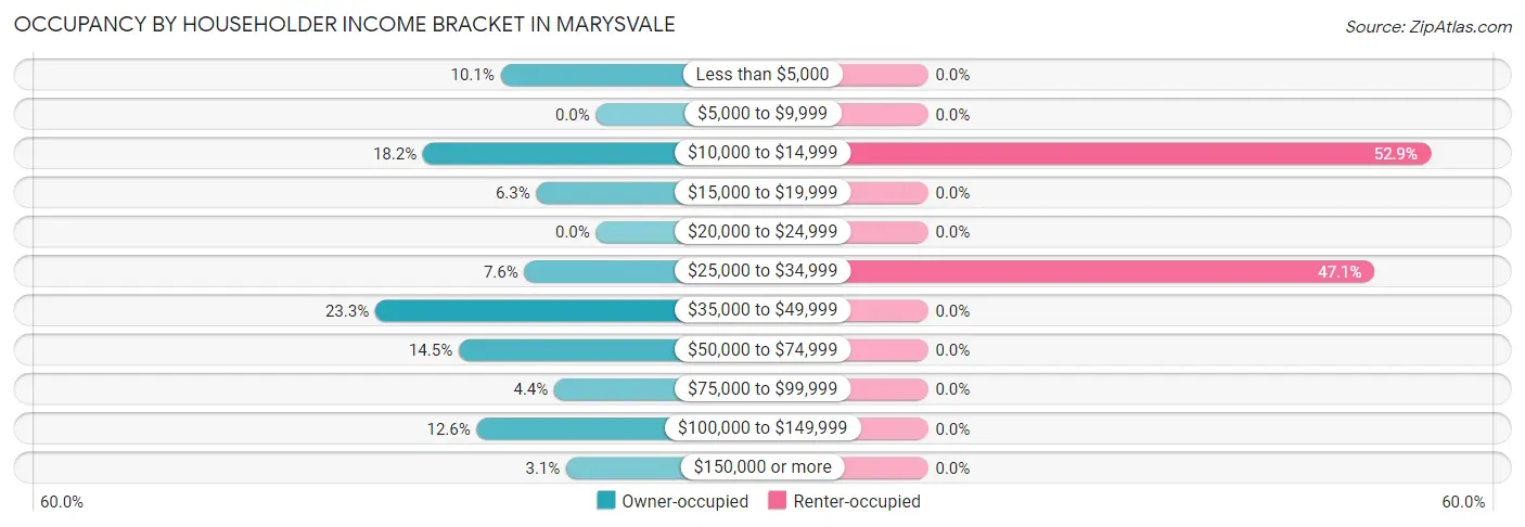 Occupancy by Householder Income Bracket in Marysvale