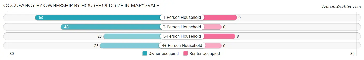 Occupancy by Ownership by Household Size in Marysvale