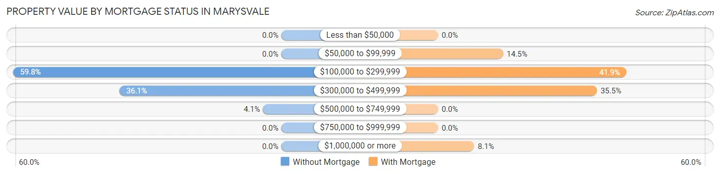 Property Value by Mortgage Status in Marysvale