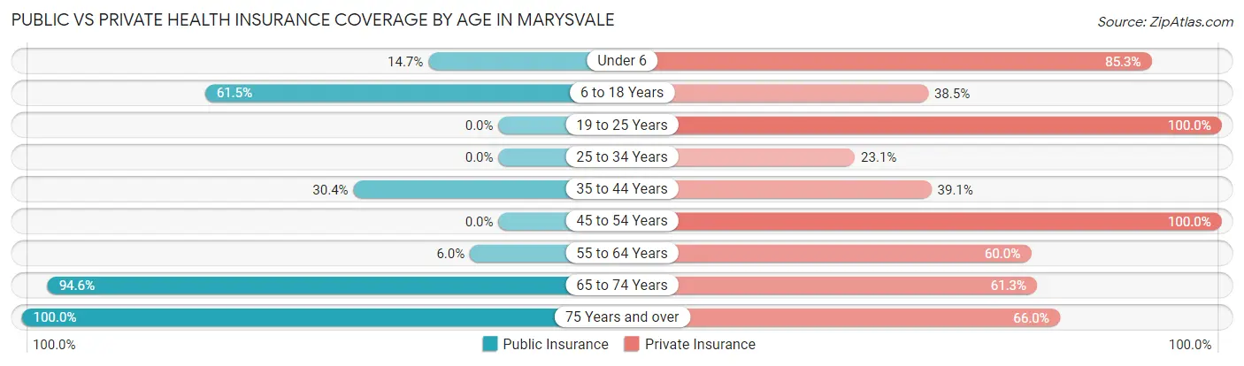 Public vs Private Health Insurance Coverage by Age in Marysvale