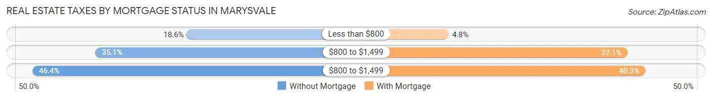 Real Estate Taxes by Mortgage Status in Marysvale