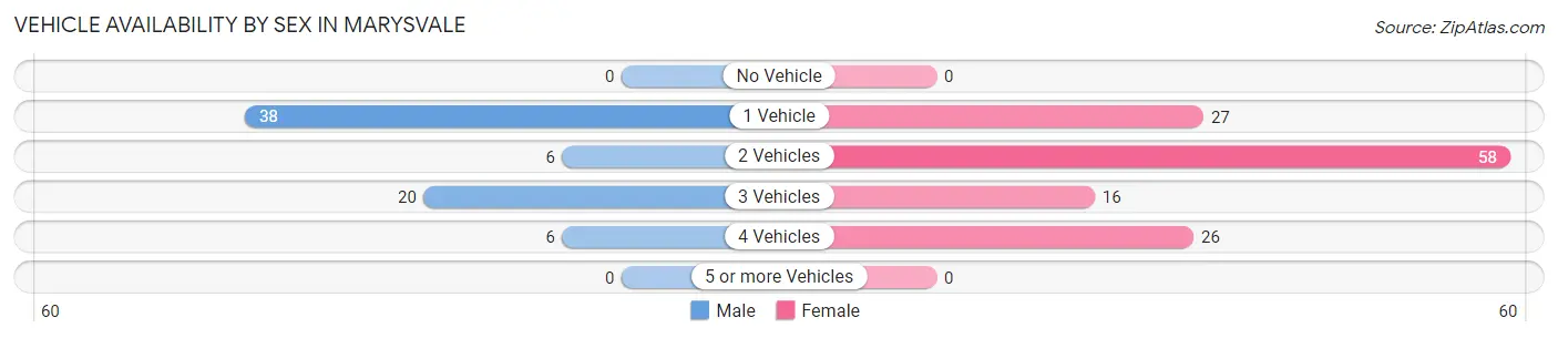 Vehicle Availability by Sex in Marysvale