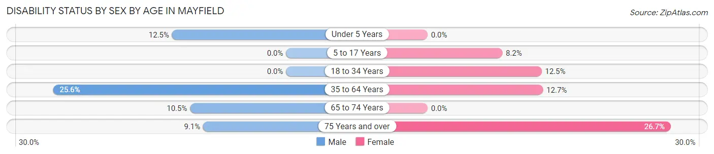 Disability Status by Sex by Age in Mayfield