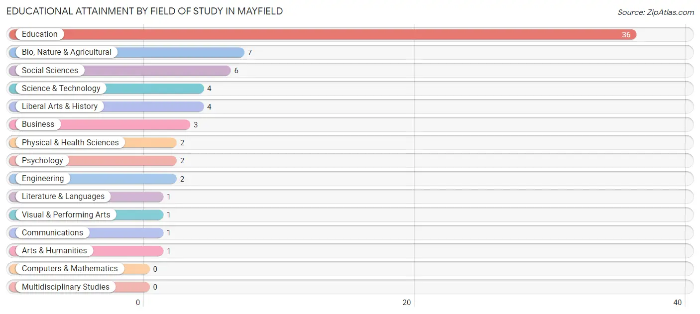 Educational Attainment by Field of Study in Mayfield
